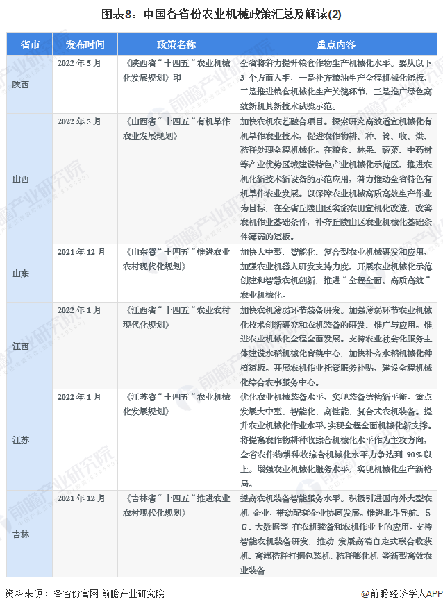 图表8：中国各省份农业机械政策汇总及解读(2)