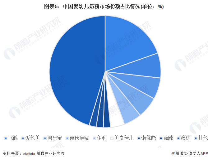 图表5：中国婴幼儿奶粉市场份额占比情况(单位：%)