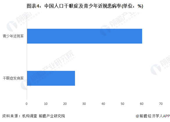 图表4：中国人口干眼症及青少年近视患病率(单位：%)