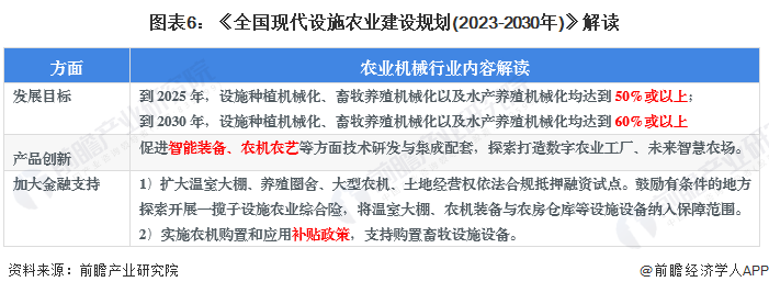 图表6：《全国现代设施农业建设规划(2023-2030年)》解读