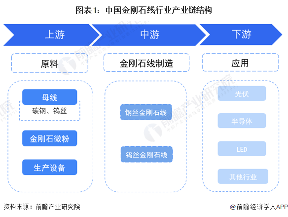 图表1：中国金刚石线行业产业链结构