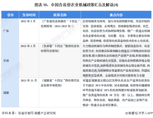 图表10：中国各省份农业机械政策汇总及解读(4)