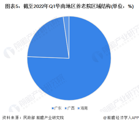 图表5：截至2022年Q1华南地区养老院区域结构(单位：%)