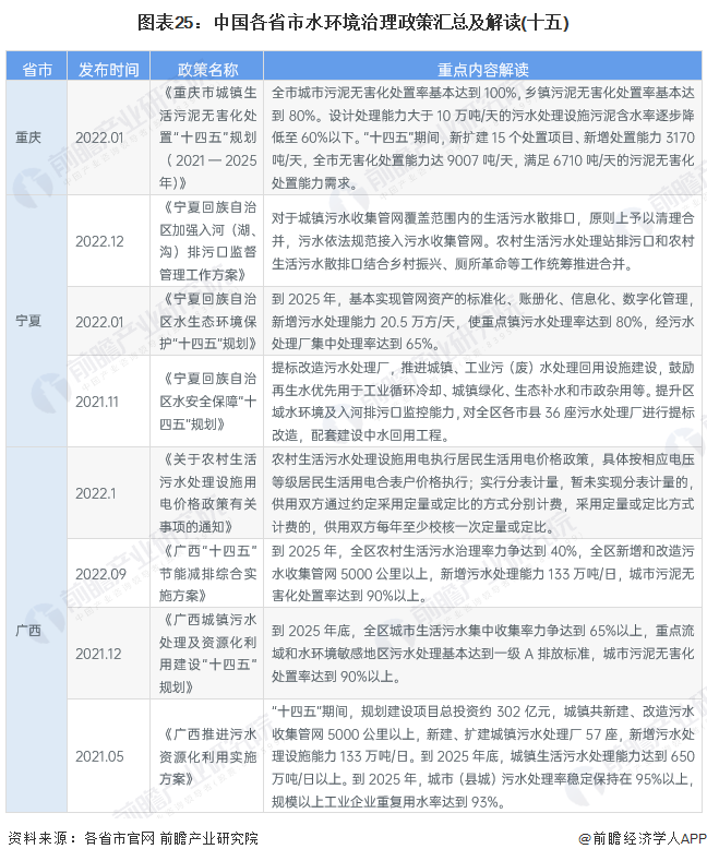 图表25：中国各省市水环境治理政策汇总及解读(十五)