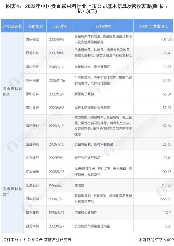 圖表4： 2022年中國(guó)貴金屬材料行業(yè)上市公司基本信息及營(yíng)收表現(xiàn)(單位：億元)(二)