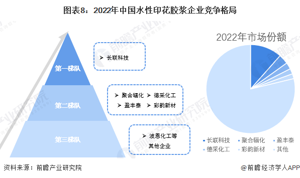 图表8：2022年中国水性印花胶浆企业竞争格局
