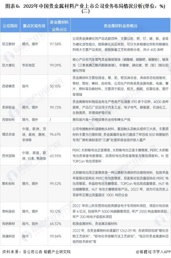 图表6：2022年中国贵金属材料产业上市公司业务布局情况分析(单位：%)(二)