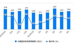2023年1-8月中国饮料行业<em>零售</em>规模及产量规模统计分析
