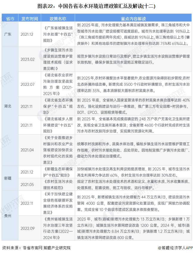图表22：中国各省市水环境治理政策汇总及解读(十二)