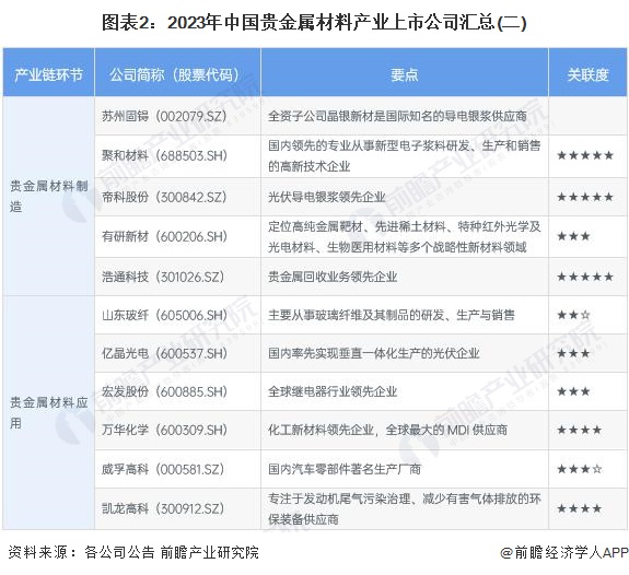 圖表2：2023年中國(guó)貴金屬材料產(chǎn)業(yè)上市公司匯總(二)