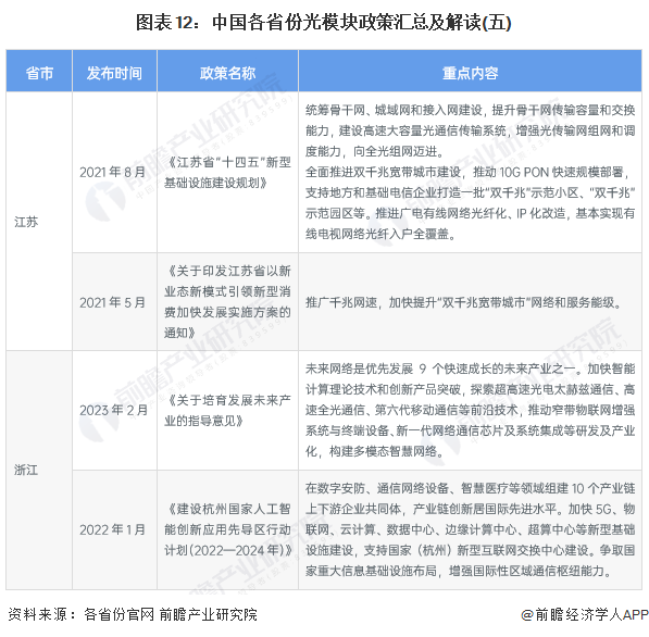 图表12：中国各省份光模块政策汇总及解读(五)
