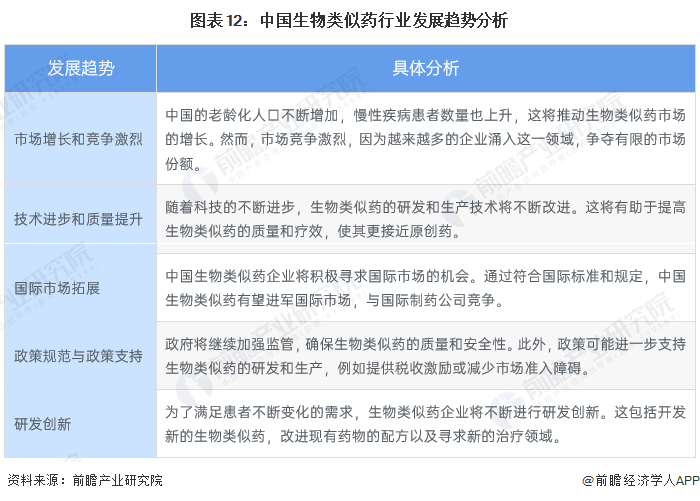图表12：中国生物类似药行业发展趋势分析
