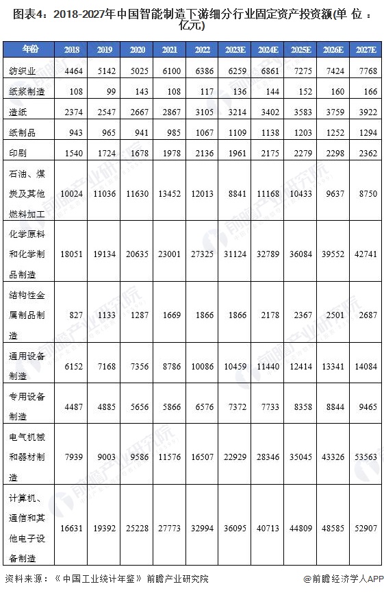 图表4：2018-2027年中国智能制造下游细分行业固定资产投资额(单位：亿元)