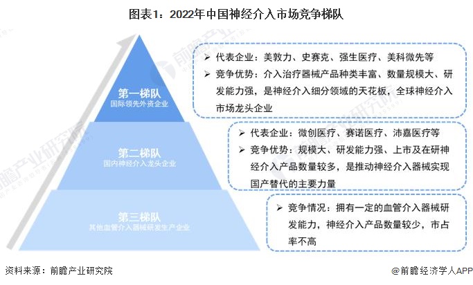 图表1：2022年中国神经介入市场竞争梯队
