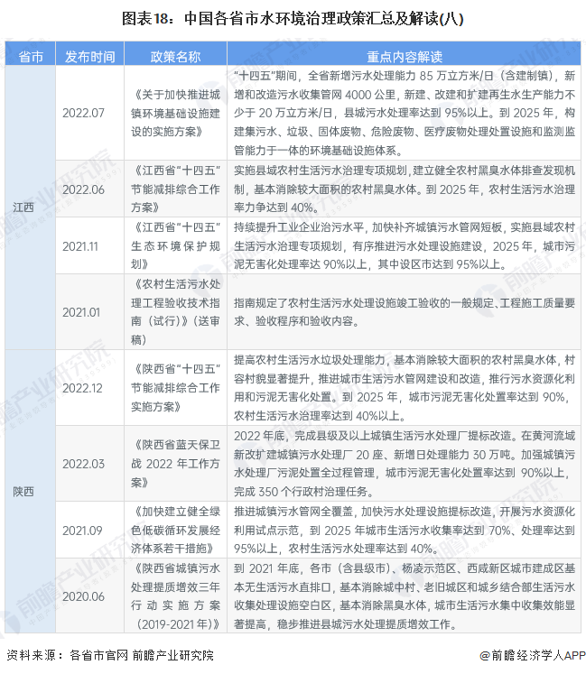 图表18：中国各省市水环境治理政策汇总及解读(八)