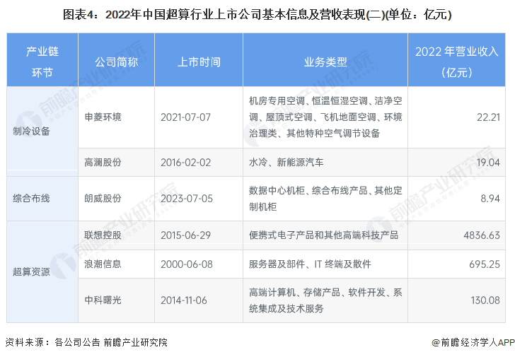 图表4：2022年中国超算行业上市公司基本信息及营收表现(二)(单位：亿元)