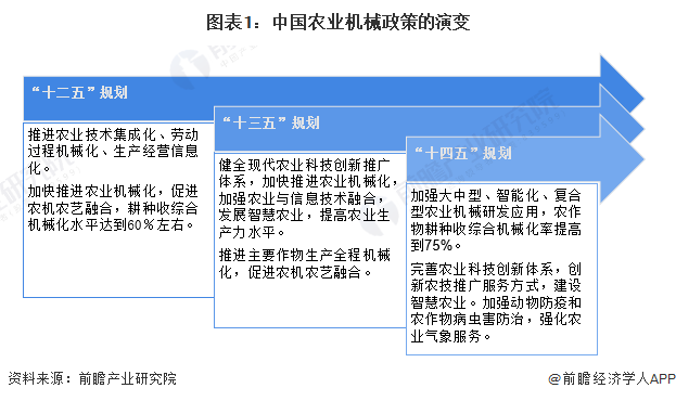 图表1：中国农业机械政策的演变