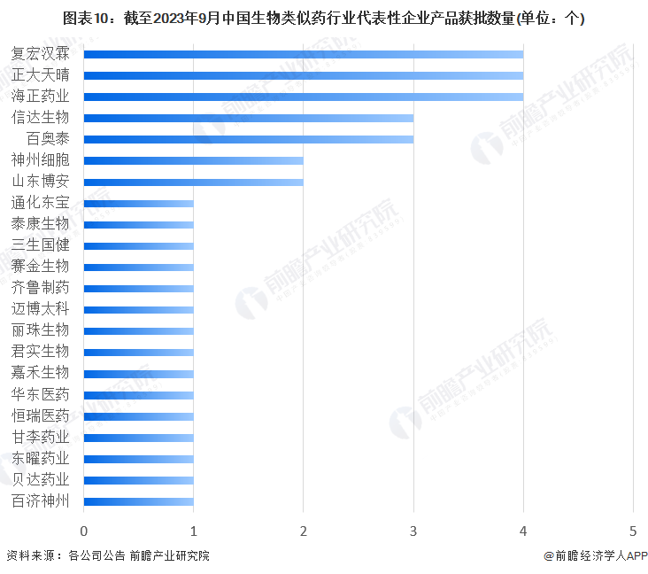 图表10：截至2023年9月中国生物类似药行业代表性企业产品获批数量(单位：个)