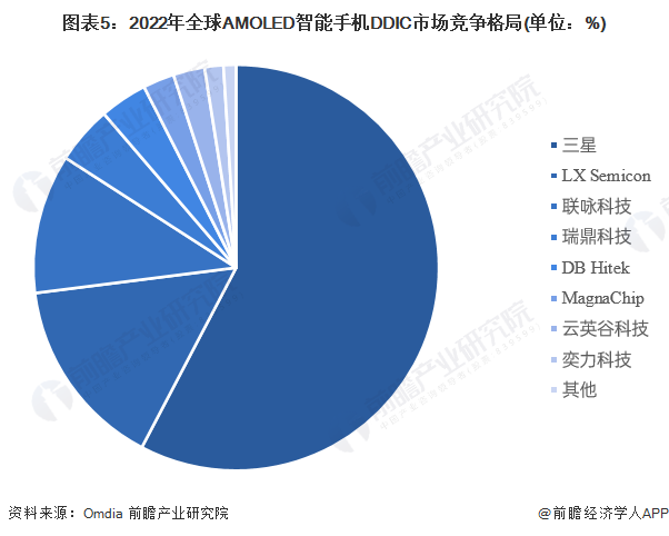 图表5：2022年全球AMOLED智能手机DDIC市场竞争格局(单位：%)
