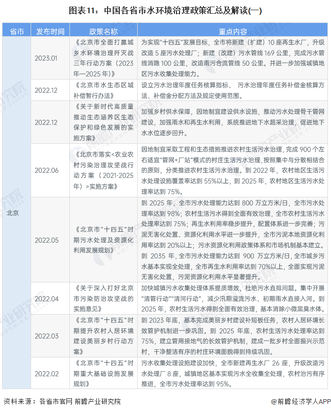 图表11：中国各省市水环境治理政策汇总及解读(一)