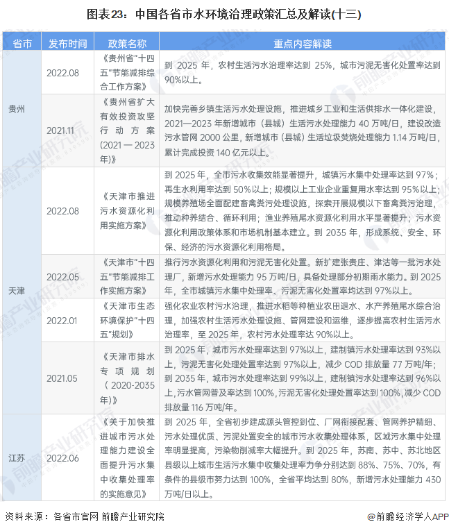图表23：中国各省市水环境治理政策汇总及解读(十三)