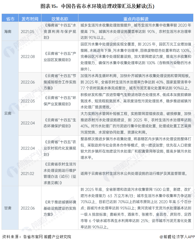 图表15：中国各省市水环境治理政策汇总及解读(五)