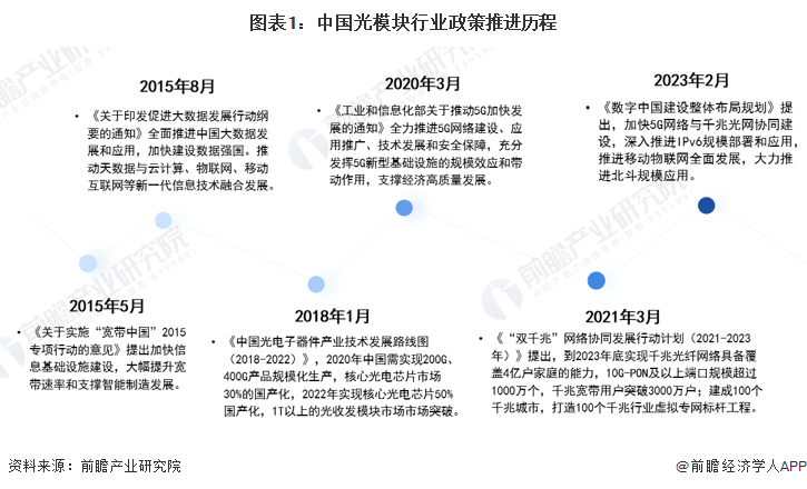 图表1：中国光模块行业政策推进历程