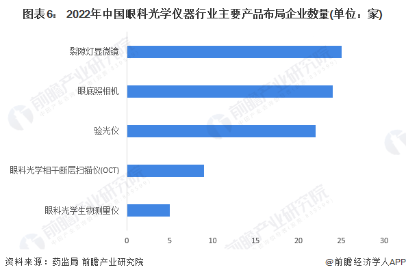 图表6： 2022年中国眼科光学仪器行业主要产品布局企业数量(单位：家)