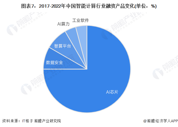 图表7：2017-2022年中国智能计算行业融资产品变化(单位：%)