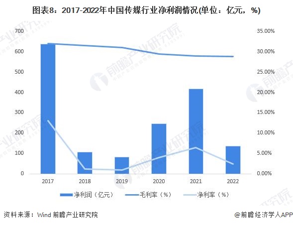 图表8：2017-2022年中国传媒行业净利润情况(单位：亿元，%)