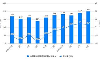 2023年1-6月中國集成電路行業產量規模及進出口規模統計分析 上半年中國集成電路產量達到1657億塊