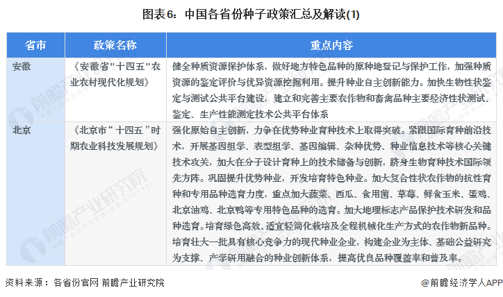 图表6：中国各省份种子政策汇总及解读(1)