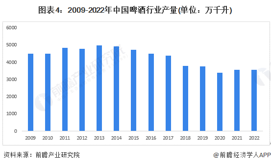 图表4：2009-2022年中国啤酒行业产量(单位：万千升)
