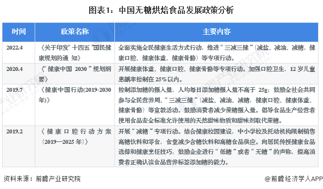 图表1：中国无糖烘焙食品发展政策分析