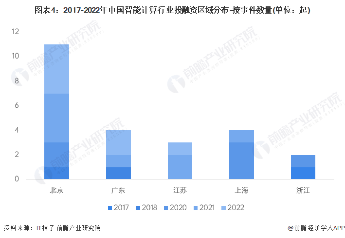 图表4：2017-2022年中国智能计算行业投融资区域分布-按事件数量(单位：起)