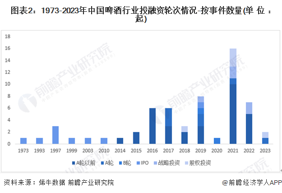 图表2：1973-2023年中国啤酒行业投融资轮次情况-按事件数量(单位：起)
