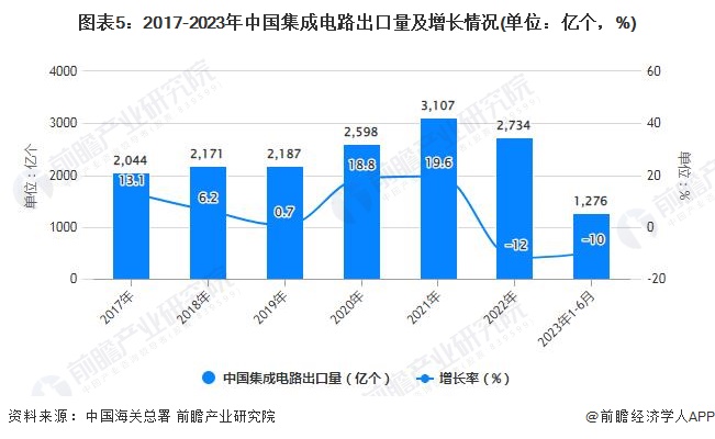 圖表5：2017-2023年中國集成電路出口量及增長情況(單位：億個，%)