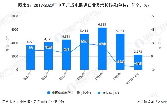 圖表3：2017-2023年中國集成電路進口量及增長情況(單位：億個，%)