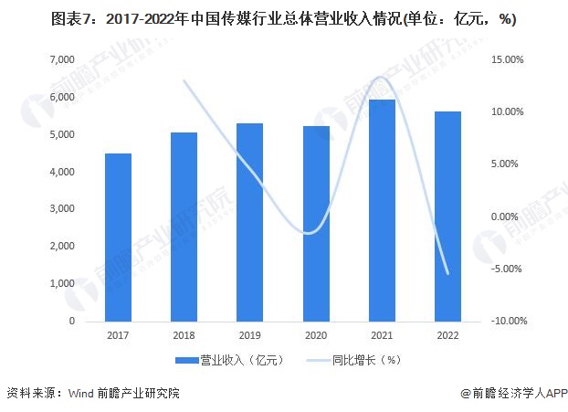 图表7：2017-2022年中国传媒行业总体营业收入情况(单位：亿元，%)