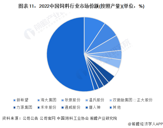 图表11：2022中国饲料行业市场份额(按照产量)(单位：%)