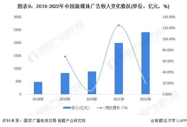图表9：2018-2022年中国新媒体广告收入变化情况(单位：亿元，%)