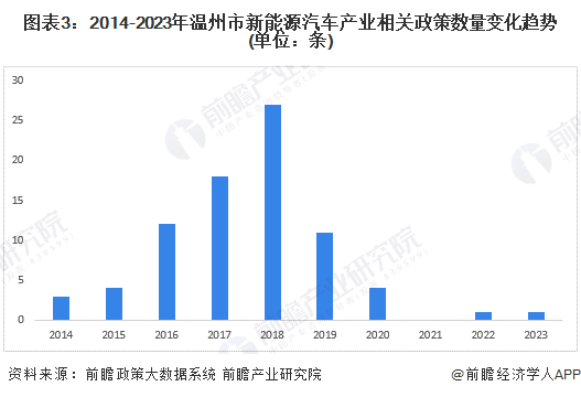 图表3：2014-2023年温州市新能源汽车产业相关政策数量变化趋势(单位：条)
