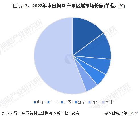 图表12：2022年中国饲料产量区域市场份额(单位：%)