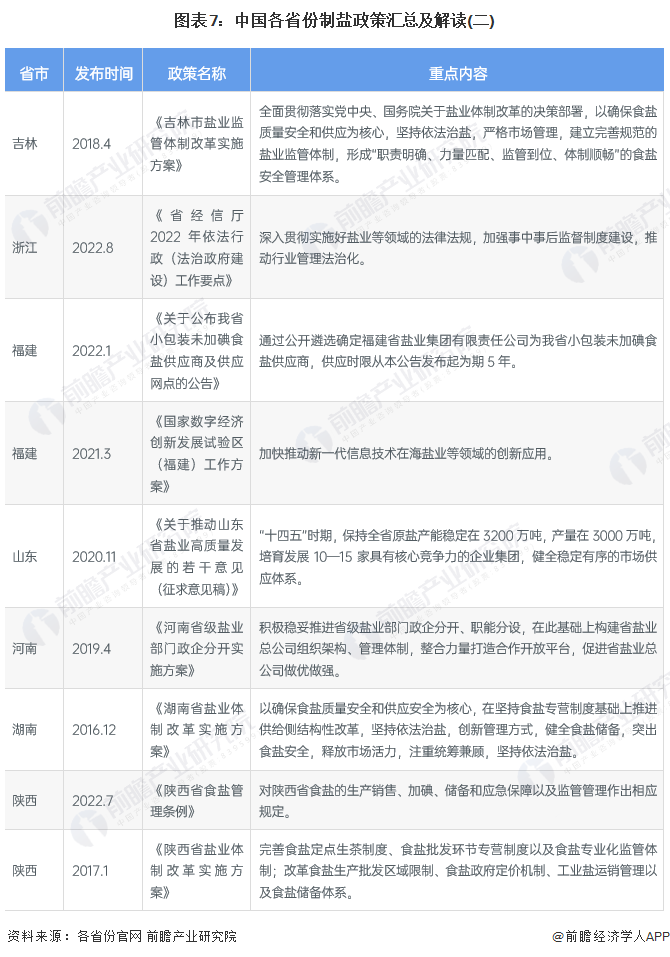 图表7：中国各省份制盐政策汇总及解读(二)