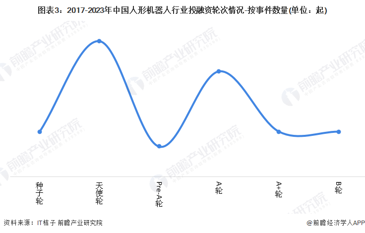 图表3：2017-2023年中国人形机器人行业投融资轮次情况-按事件数量(单位：起)
