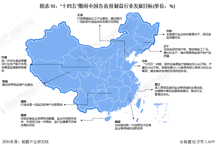 图表10：“十四五”期间中国各省份制盐行业发展目标(单位：%)