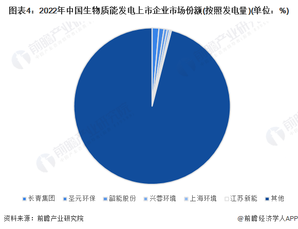 图表4：2022年中国生物质能发电上市企业市场份额(按照发电量)(单位：%)