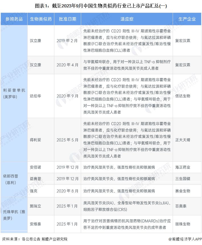 图表1：截至2023年9月中国生物类似药行业已上市产品汇总(一)