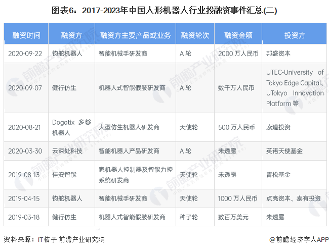 图表6：2017-2023年中国人形机器人行业投融资事件汇总(二)