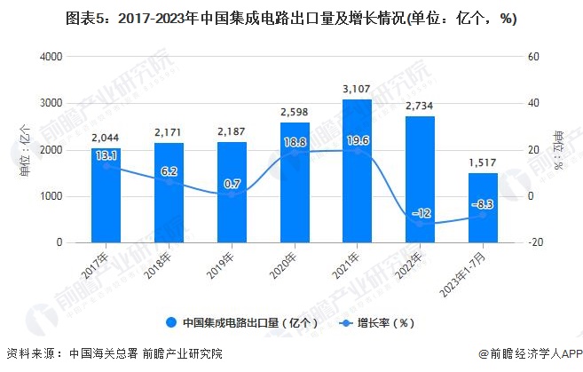 圖表5：2017-2023年中國集成電路出口量及增長情況(單位：億個，%)
